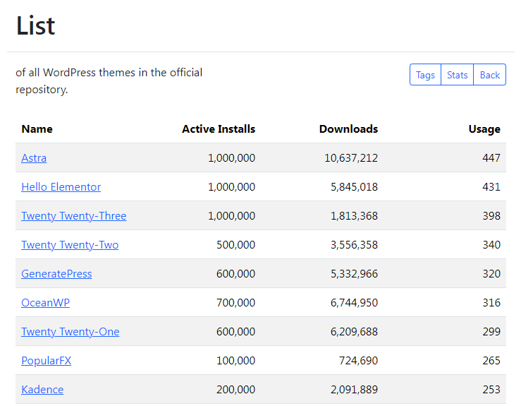 WP Data Dashboard Tracks WordPress.org Themes Ecosystem | BytePlate Brand
